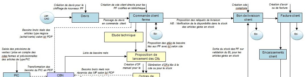Schéma de flux général HERAKLES