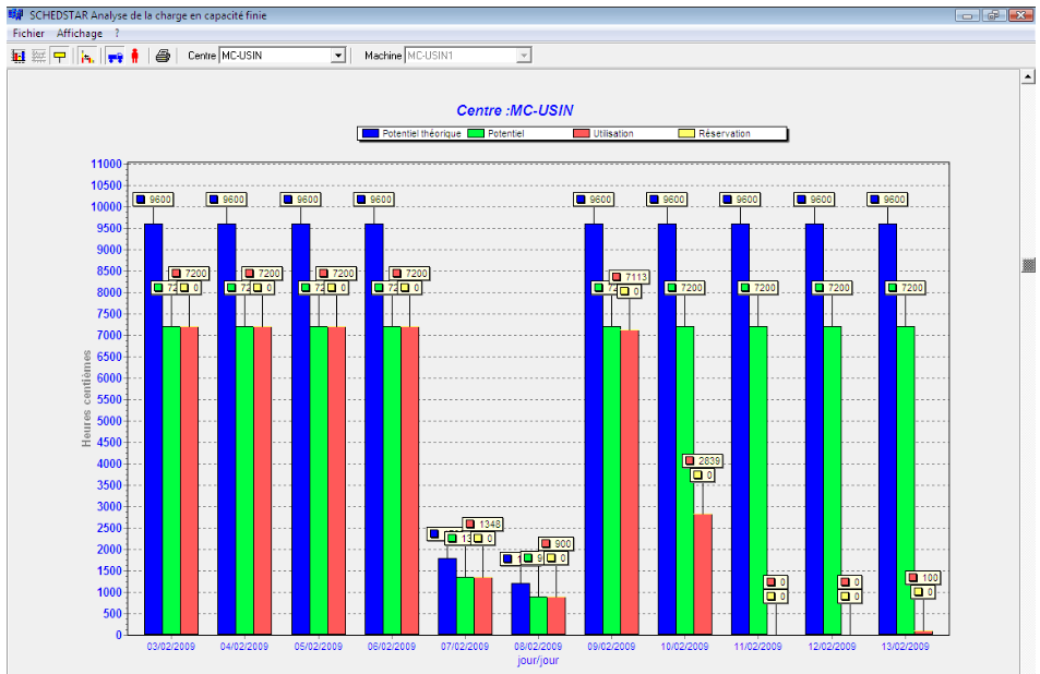 Graphique de charge dans le module HERAKLES SCHEDSTAR