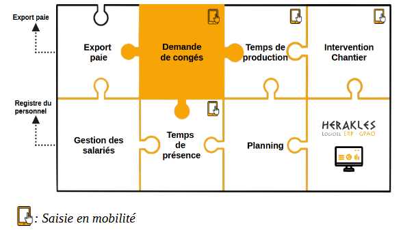 Schéma intégration de la gestion des demandes de congés dans HERAKLES