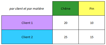 Définition d'un tarif de vente d'article pour un client en fonction de la matière