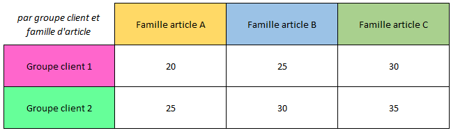 Définition du prix de vente d'un article par groupe client et famille article