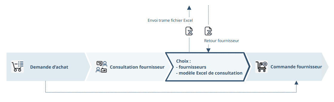 Shéma gestion des achats avec le logiciel ERP HERAKLES