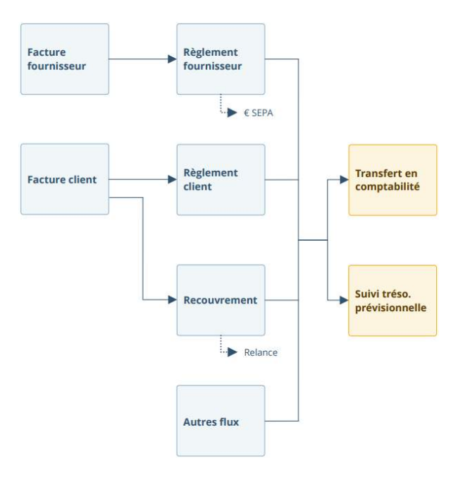 Schéma des fonctionnalités de trésorerie prévisionnelle dans le logiciel ERP HERAKLES