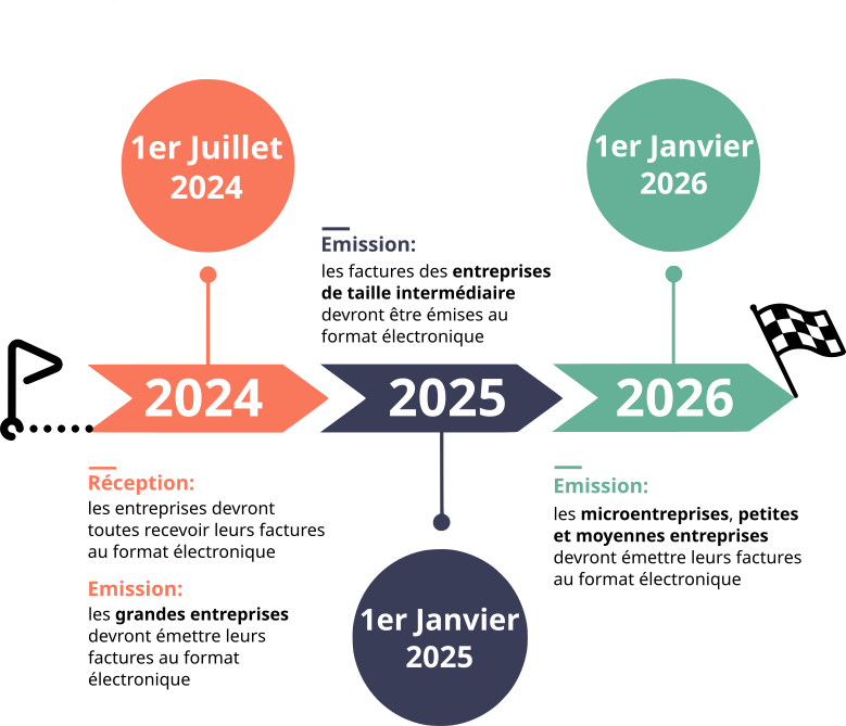 Calendrier de la généralisation de la facturation électronique