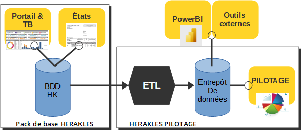 Schéma fonctionnement de l'ETL du logiciel ERP HERAKLES