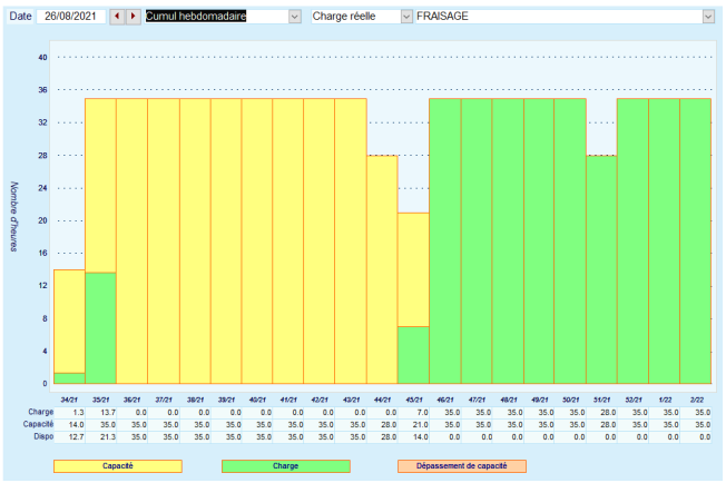 Affichage de la charge par poste de charge