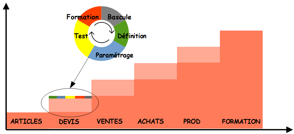 integration erp en mode agile