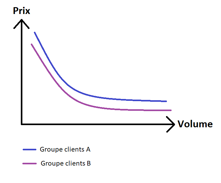 Matrice politique tarifaire