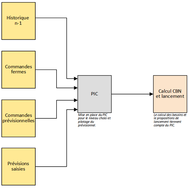 Schéma de flux PIC PDP